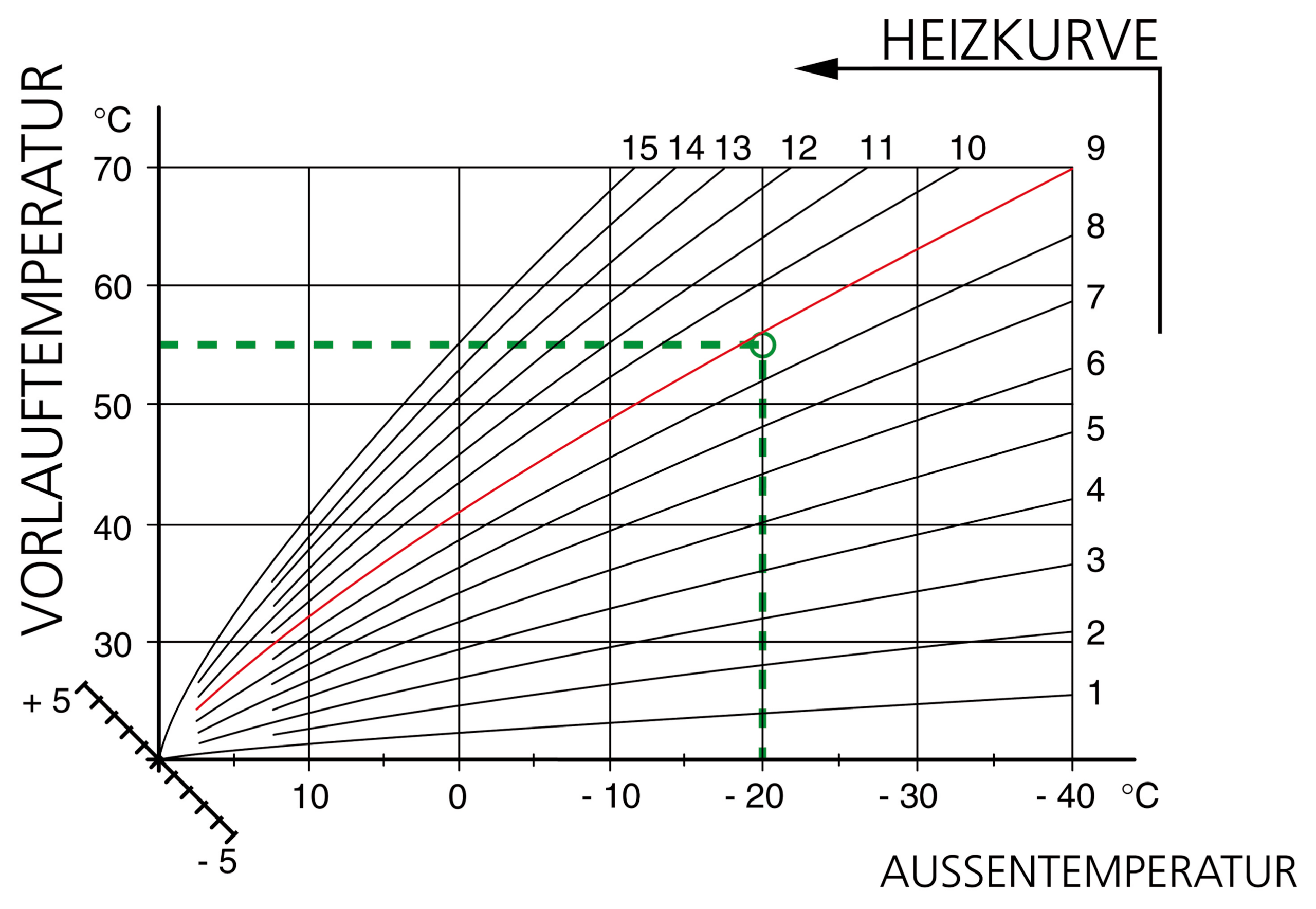 Heizkurve einer Heizungsanlage