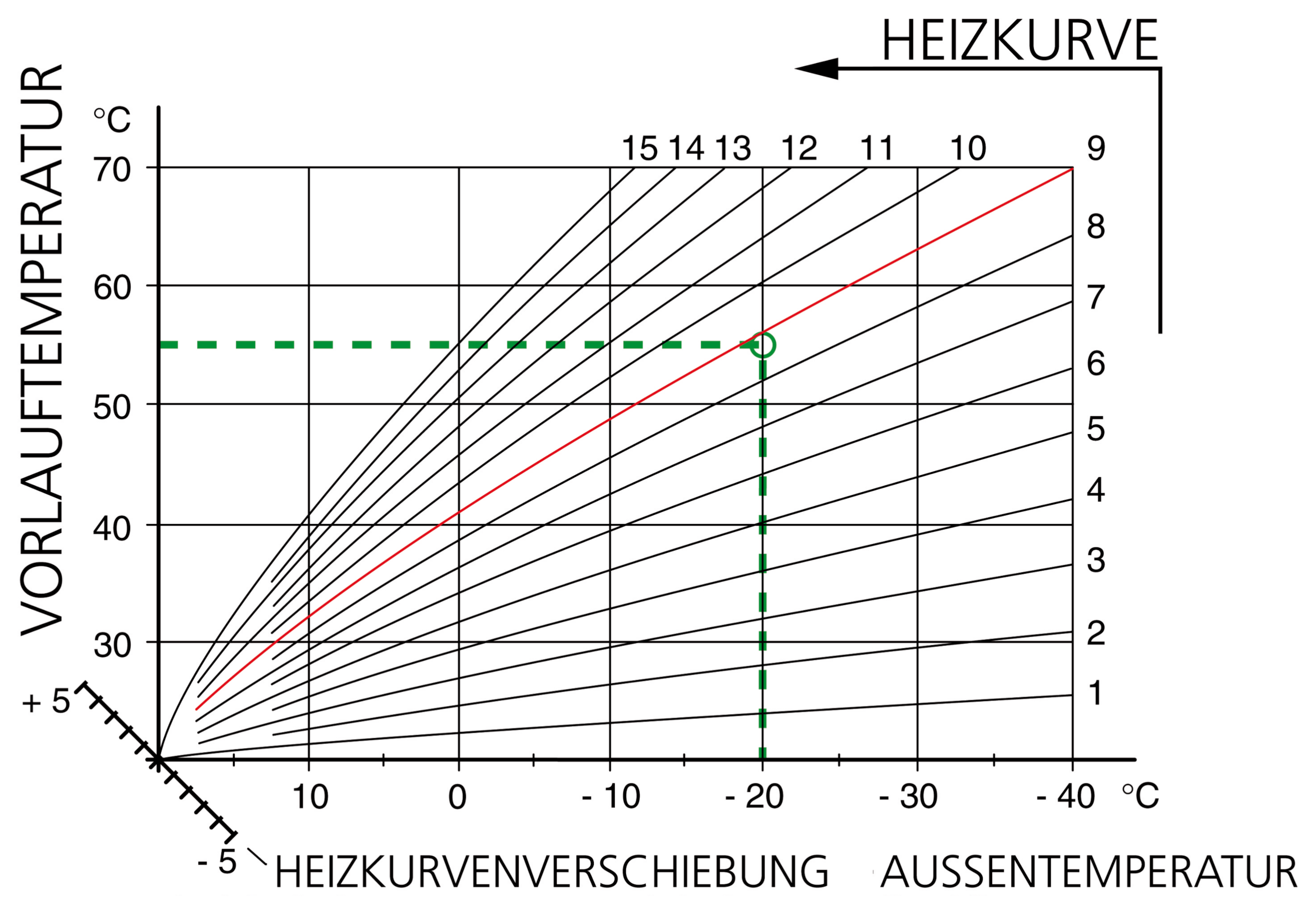 Heizkurve einer Heizungsanlage