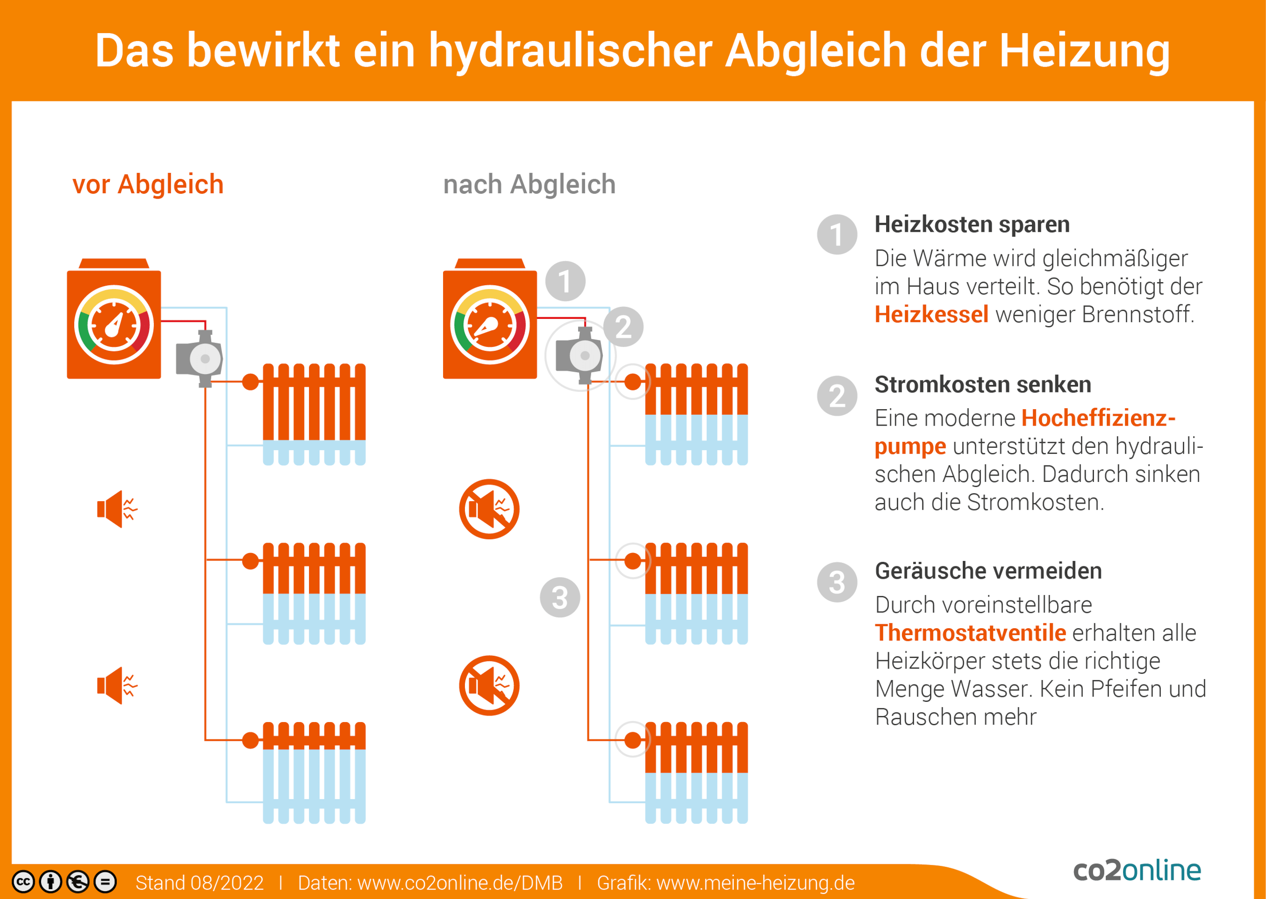 Wärmeverteilung in den Heizkörpern vor und nach dem hydraulischen Abgleich