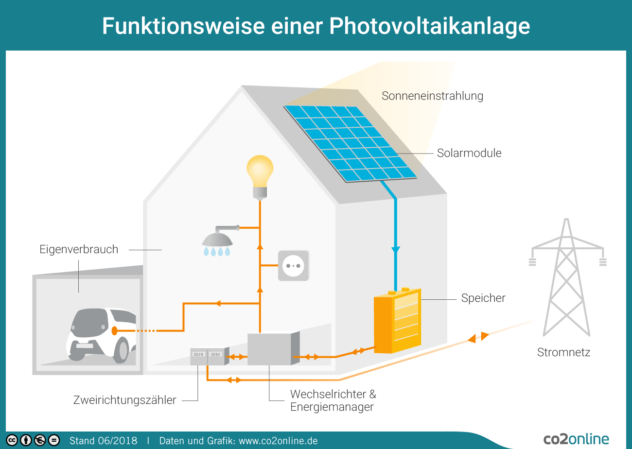 Funktionsweise einer Photovoltaikanlage