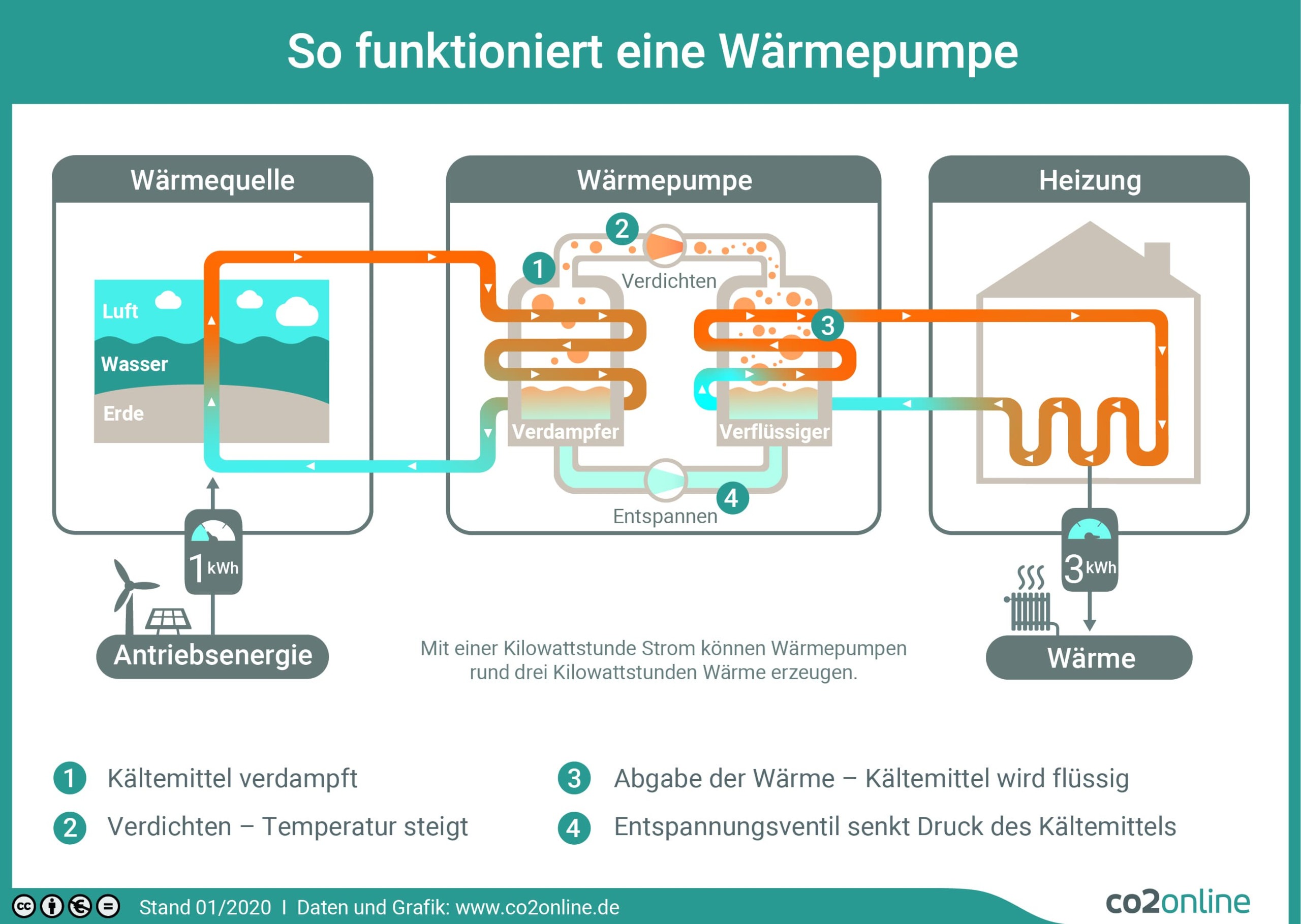 Funktionsweise einer Wärmepumpe